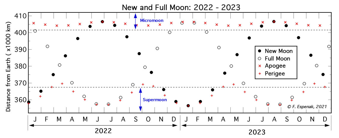 Perigee & Apogee, New and Full Moon